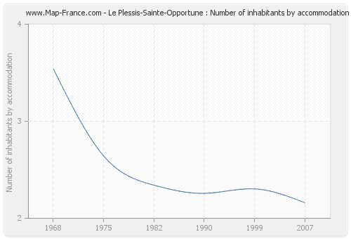 Le Plessis-Sainte-Opportune : Number of inhabitants by accommodation